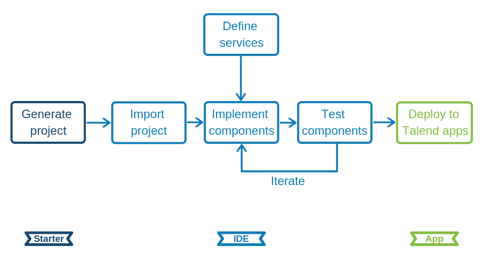 talend open studio for big data components reference guide