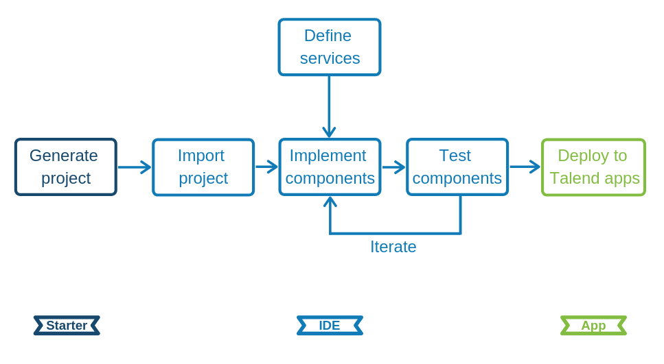 Methodology