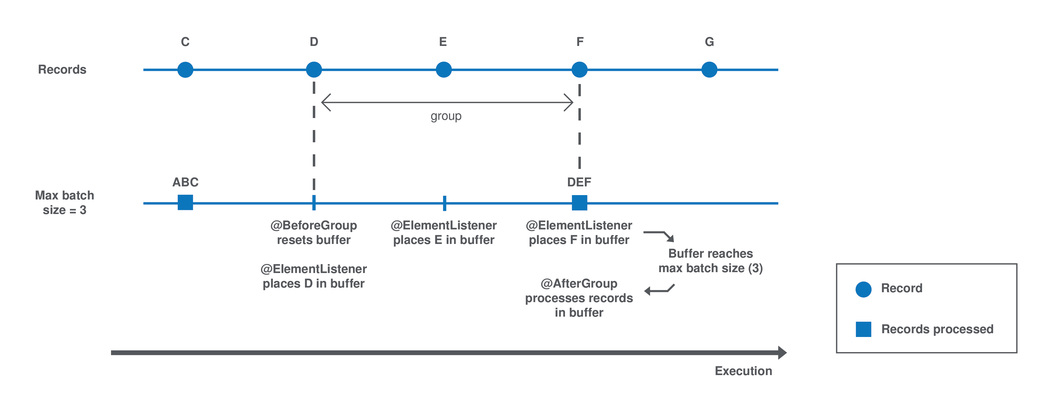 Group batch processing