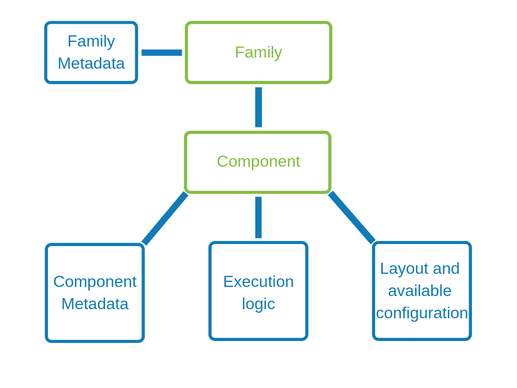 Implementing component