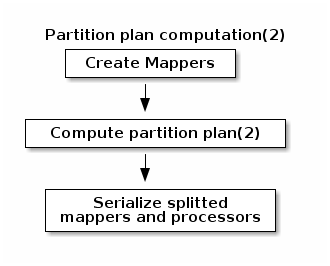 Driver processing workflow