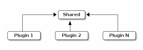 Classloader layout