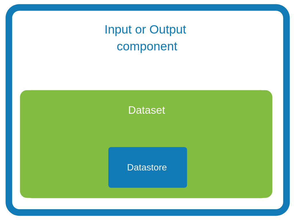 Dataset validation